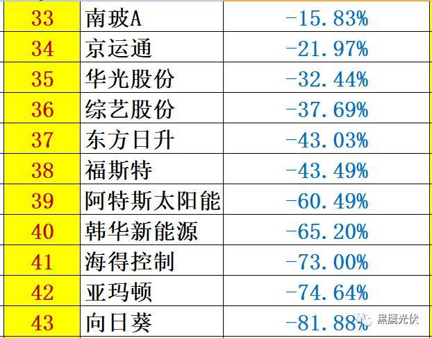 重炮 | 48家光伏企業(yè)上半年業(yè)績(jī)深度分析：誰是真正的賺錢王、負(fù)債王、市值王、凈利王？誰最有可能成為未來黑馬？
