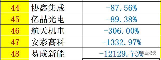 重炮 | 48家光伏企業(yè)上半年業(yè)績(jī)深度分析：誰是真正的賺錢王、負(fù)債王、市值王、凈利王？誰最有可能成為未來黑馬？
