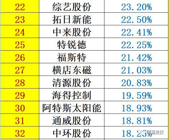 重炮 | 48家光伏企業(yè)上半年業(yè)績(jī)深度分析：誰是真正的賺錢王、負(fù)債王、市值王、凈利王？誰最有可能成為未來黑馬？