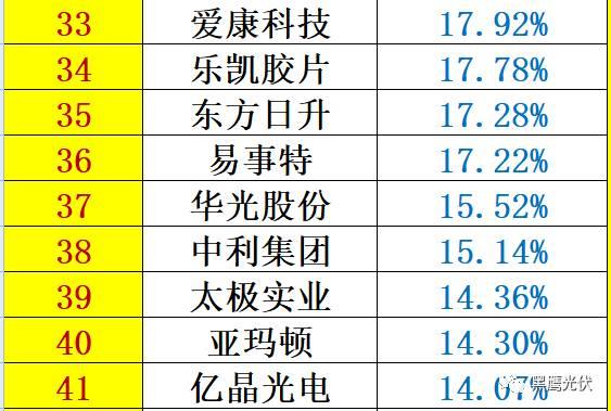 重炮 | 48家光伏企業(yè)上半年業(yè)績(jī)深度分析：誰是真正的賺錢王、負(fù)債王、市值王、凈利王？誰最有可能成為未來黑馬？