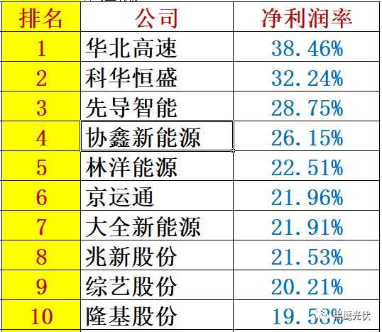 重炮 | 48家光伏企業(yè)上半年業(yè)績(jī)深度分析：誰是真正的賺錢王、負(fù)債王、市值王、凈利王？誰最有可能成為未來黑馬？