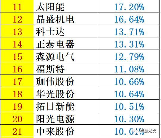 重炮 | 48家光伏企業(yè)上半年業(yè)績(jī)深度分析：誰是真正的賺錢王、負(fù)債王、市值王、凈利王？誰最有可能成為未來黑馬？