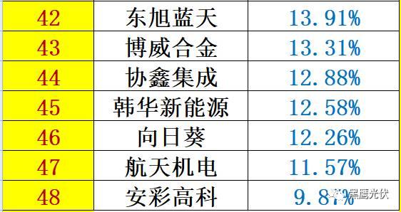 重炮 | 48家光伏企業(yè)上半年業(yè)績(jī)深度分析：誰是真正的賺錢王、負(fù)債王、市值王、凈利王？誰最有可能成為未來黑馬？