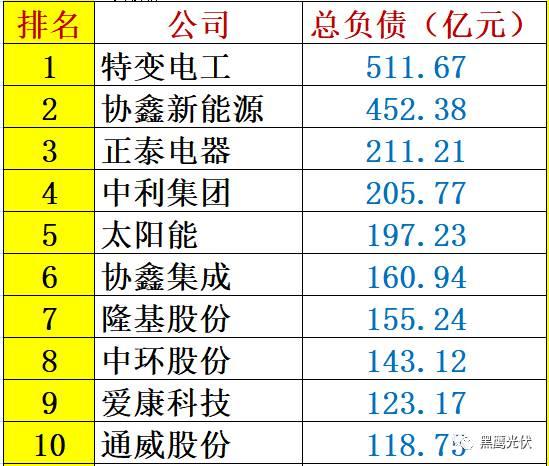 重炮 | 48家光伏企業(yè)上半年業(yè)績(jī)深度分析：誰是真正的賺錢王、負(fù)債王、市值王、凈利王？誰最有可能成為未來黑馬？