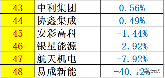 重炮 | 48家光伏企業(yè)上半年業(yè)績(jī)深度分析：誰是真正的賺錢王、負(fù)債王、市值王、凈利王？誰最有可能成為未來黑馬？