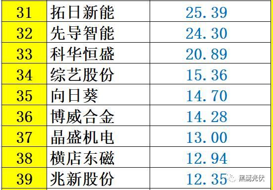 重炮 | 48家光伏企業(yè)上半年業(yè)績(jī)深度分析：誰是真正的賺錢王、負(fù)債王、市值王、凈利王？誰最有可能成為未來黑馬？
