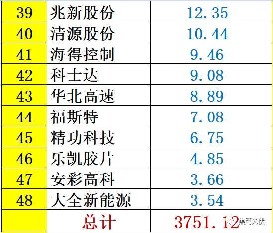 重炮 | 48家光伏企業(yè)上半年業(yè)績(jī)深度分析：誰是真正的賺錢王、負(fù)債王、市值王、凈利王？誰最有可能成為未來黑馬？