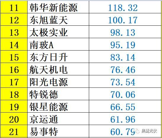 重炮 | 48家光伏企業(yè)上半年業(yè)績(jī)深度分析：誰是真正的賺錢王、負(fù)債王、市值王、凈利王？誰最有可能成為未來黑馬？