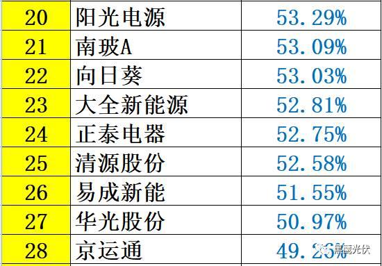 重炮 | 48家光伏企業(yè)上半年業(yè)績(jī)深度分析：誰是真正的賺錢王、負(fù)債王、市值王、凈利王？誰最有可能成為未來黑馬？