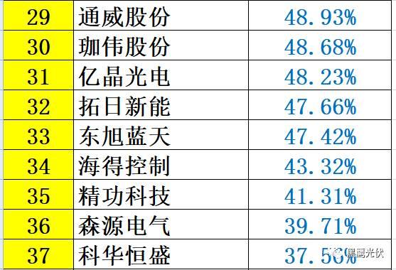 重炮 | 48家光伏企業(yè)上半年業(yè)績(jī)深度分析：誰是真正的賺錢王、負(fù)債王、市值王、凈利王？誰最有可能成為未來黑馬？