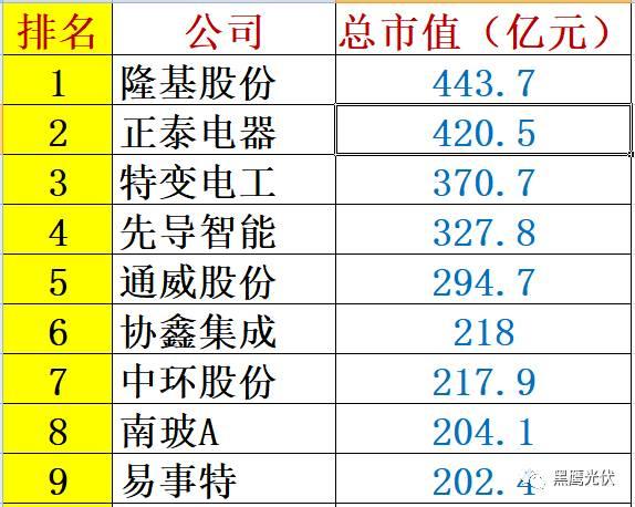 重炮 | 48家光伏企業(yè)上半年業(yè)績(jī)深度分析：誰是真正的賺錢王、負(fù)債王、市值王、凈利王？誰最有可能成為未來黑馬？