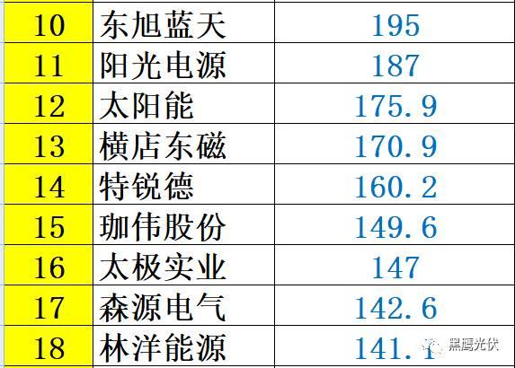 重炮 | 48家光伏企業(yè)上半年業(yè)績(jī)深度分析：誰是真正的賺錢王、負(fù)債王、市值王、凈利王？誰最有可能成為未來黑馬？
