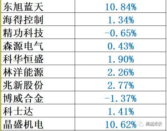 重炮 | 48家光伏企業(yè)上半年業(yè)績(jī)深度分析：誰是真正的賺錢王、負(fù)債王、市值王、凈利王？誰最有可能成為未來黑馬？