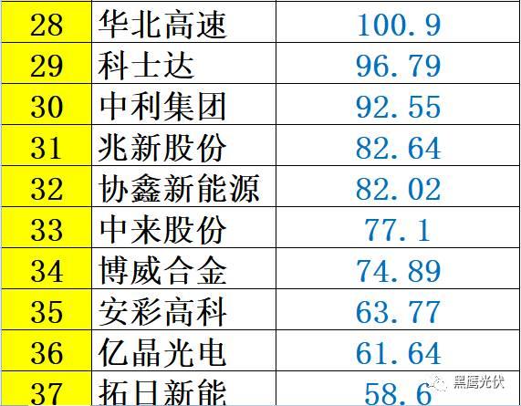重炮 | 48家光伏企業(yè)上半年業(yè)績(jī)深度分析：誰是真正的賺錢王、負(fù)債王、市值王、凈利王？誰最有可能成為未來黑馬？