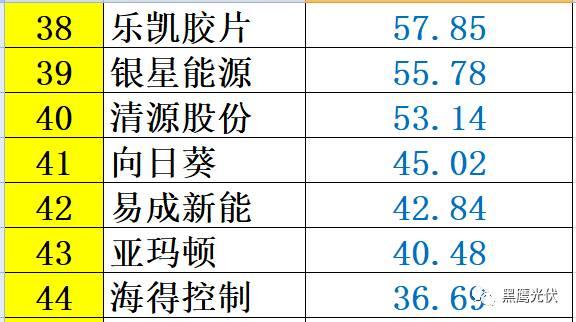 重炮 | 48家光伏企業(yè)上半年業(yè)績(jī)深度分析：誰是真正的賺錢王、負(fù)債王、市值王、凈利王？誰最有可能成為未來黑馬？
