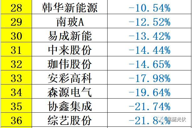 重炮 | 48家光伏企業(yè)上半年業(yè)績(jī)深度分析：誰是真正的賺錢王、負(fù)債王、市值王、凈利王？誰最有可能成為未來黑馬？