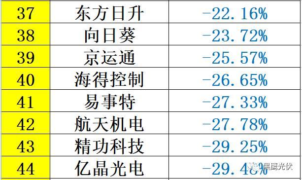 重炮 | 48家光伏企業(yè)上半年業(yè)績(jī)深度分析：誰是真正的賺錢王、負(fù)債王、市值王、凈利王？誰最有可能成為未來黑馬？