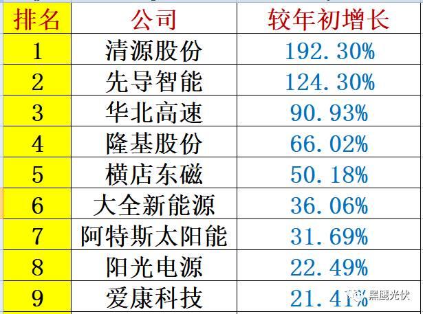 重炮 | 48家光伏企業(yè)上半年業(yè)績(jī)深度分析：誰是真正的賺錢王、負(fù)債王、市值王、凈利王？誰最有可能成為未來黑馬？