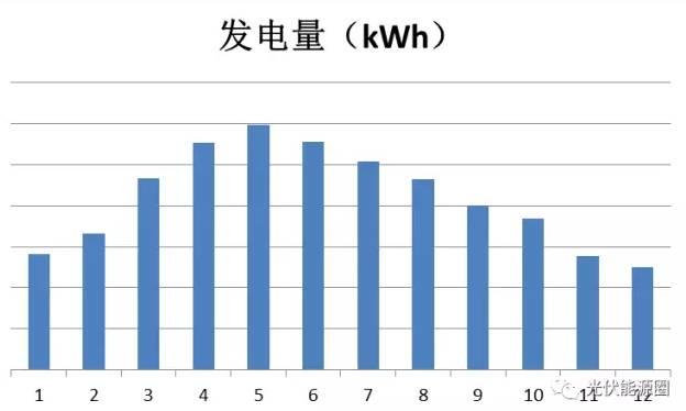 5kw家用光伏電站為例 每年多賺的6000元是怎么算出來(lái)的