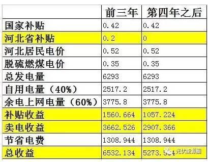 5kw家用光伏電站為例 每年多賺的6000元是怎么算出來(lái)的
