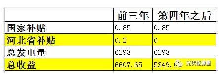 5kw家用光伏電站為例 每年多賺的6000元是怎么算出來(lái)的