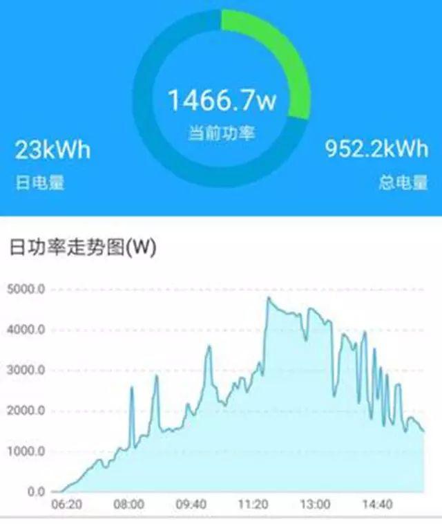家用光伏5kW和6kW哪個更劃算？
