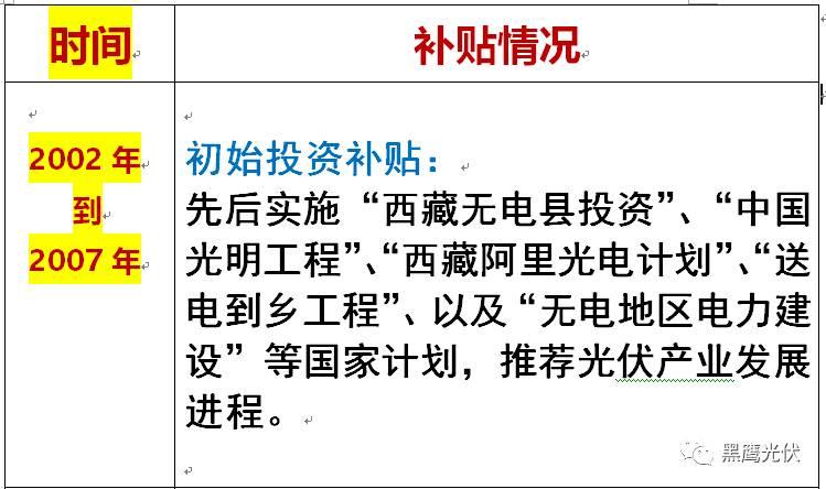 光伏產業十年風云：技術進步與產業發展、政策扶持與補貼變化、媒體興起、光伏資本市場繁榮！
