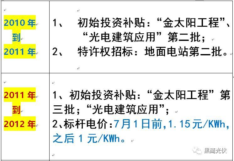 光伏產業十年風云：技術進步與產業發展、政策扶持與補貼變化、媒體興起、光伏資本市場繁榮！
