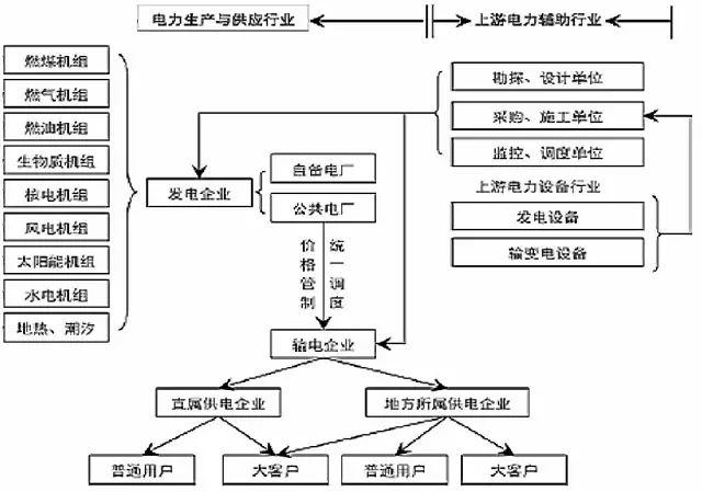 連環話 |一圖看清電力行業產業鏈全貌
