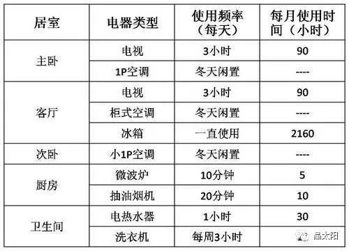 用電大戶，多大的屋頂光伏電站能滿足你？