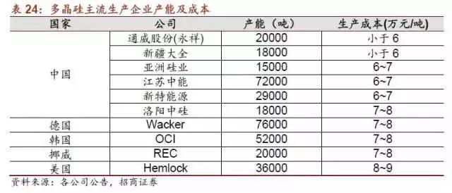 【頭條】行業崛起后的價格走勢——多晶硅或將跌破8萬/噸？