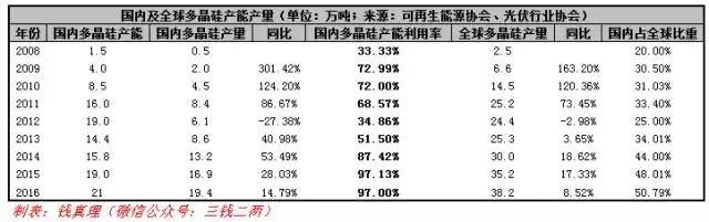 【頭條】行業崛起后的價格走勢——多晶硅或將跌破8萬/噸？