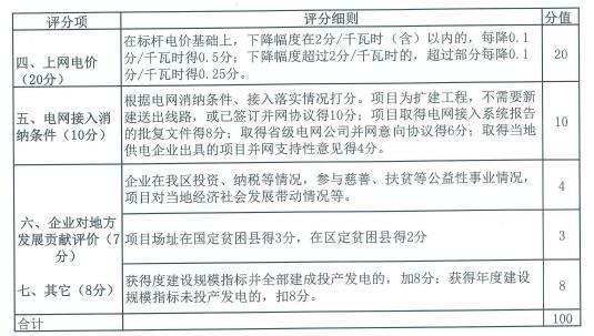 廣西500MW指標展開評優工作：禁止倒賣項目、0.79元/千瓦時可得電價滿分
