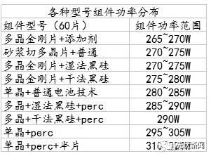 perc技術成為主流的歷史背景下，半片技術勢不可擋！