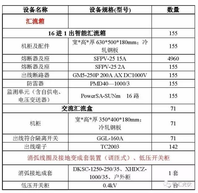 案例分享：20MW光伏項(xiàng)目電氣設(shè)備采購清單