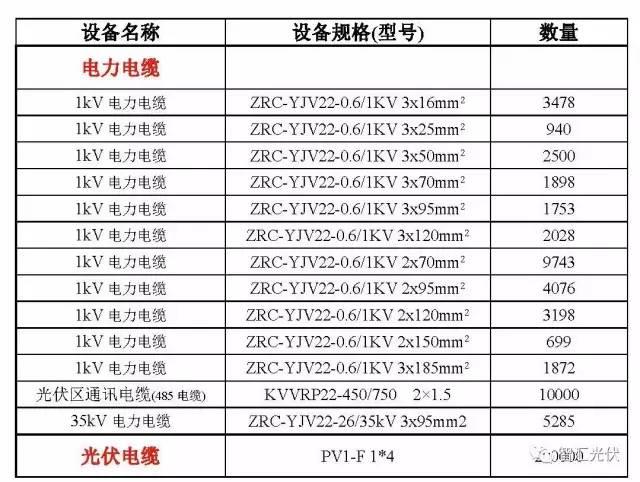 案例分享：20MW光伏項(xiàng)目電氣設(shè)備采購清單