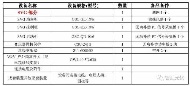 案例分享：20MW光伏項(xiàng)目電氣設(shè)備采購清單