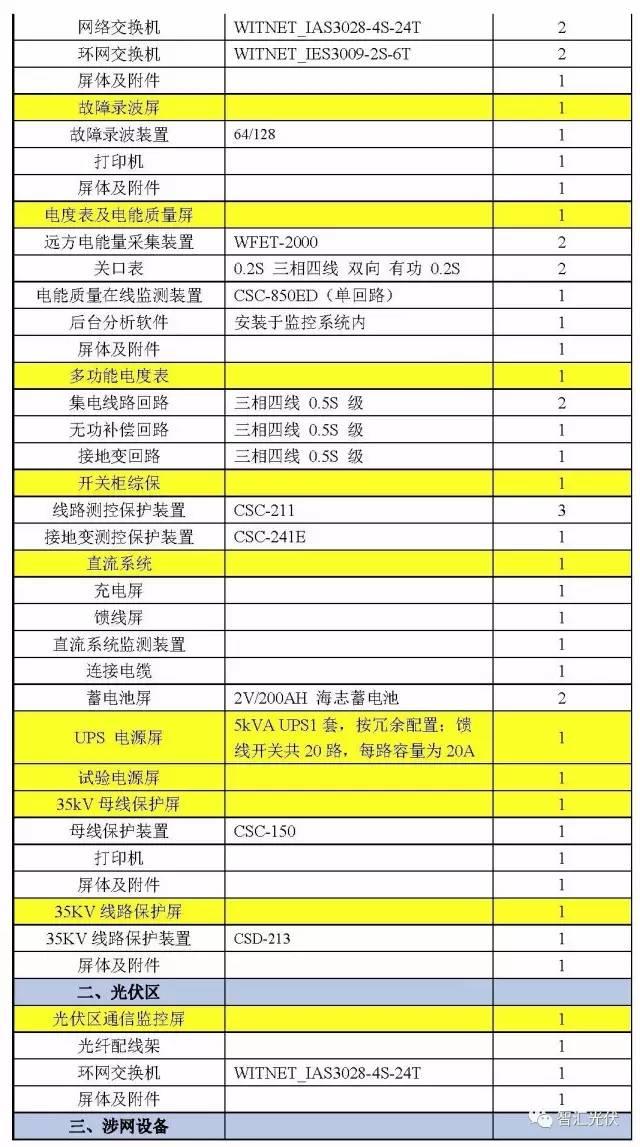 案例分享：20MW光伏項(xiàng)目電氣設(shè)備采購清單