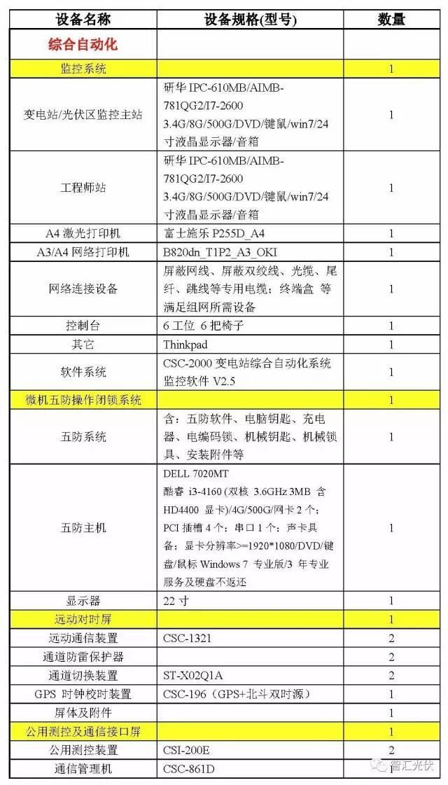 案例分享：20MW光伏項(xiàng)目電氣設(shè)備采購清單