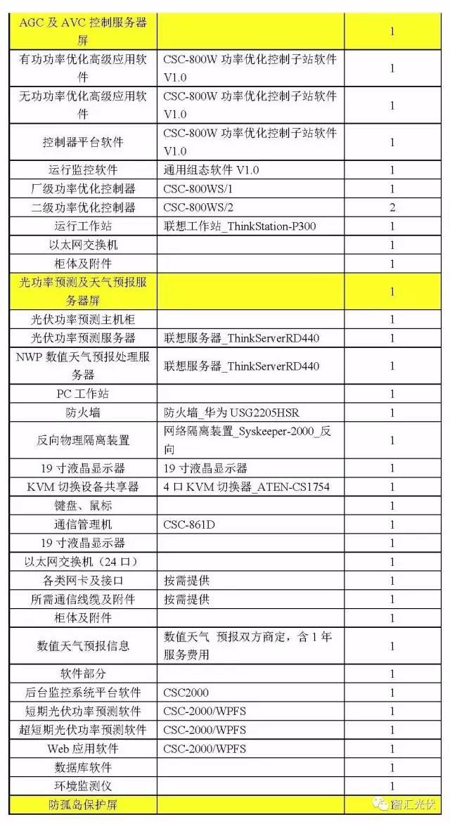 案例分享：20MW光伏項(xiàng)目電氣設(shè)備采購清單