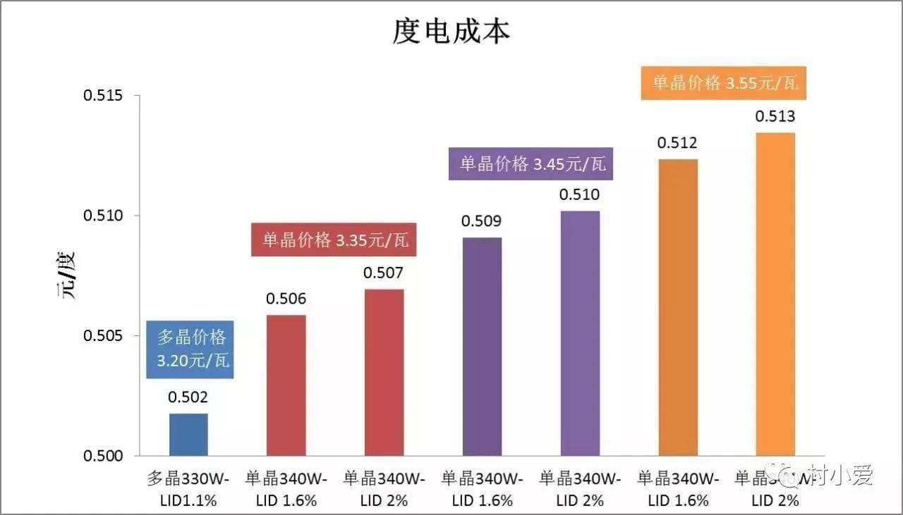 單、多晶組件發電成本對比分析