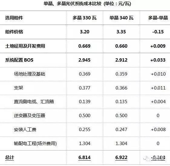 單、多晶組件發電成本對比分析