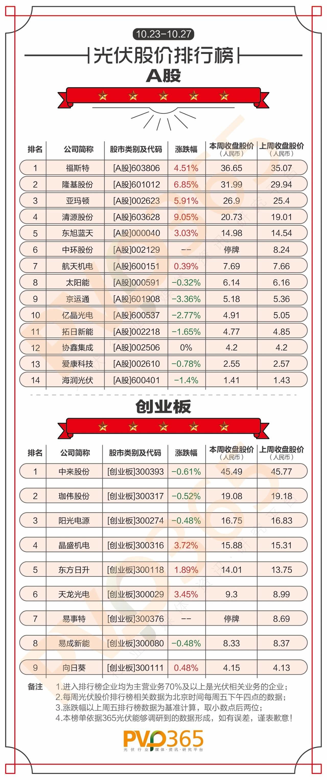 重磅 | （10.23-10.27）每周光伏企業股價、市值龍虎榜
