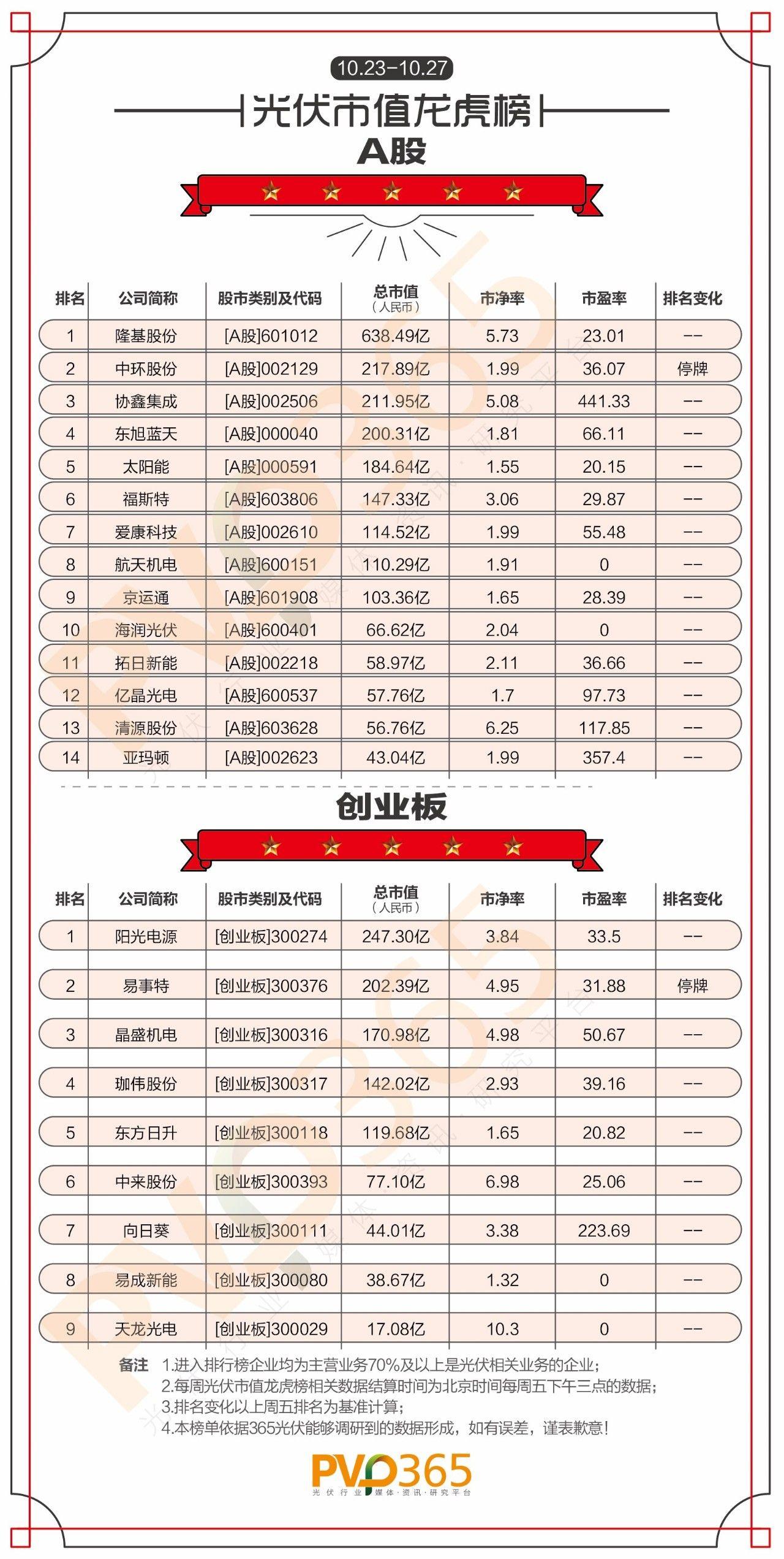 重磅 | （10.23-10.27）每周光伏企業股價、市值龍虎榜