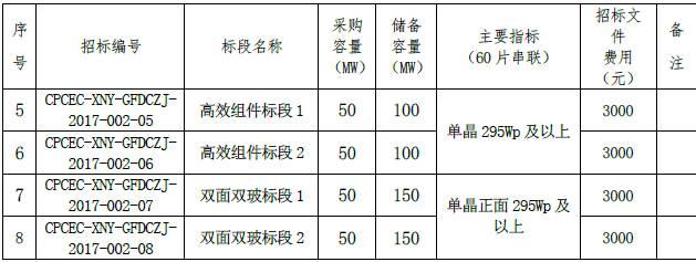 46家組件企業(yè)、35家逆變器廠商將競爭中國最重要的集中采購，價格風向標即將到來