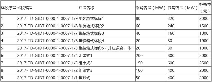46家組件企業(yè)、35家逆變器廠商將競爭中國最重要的集中采購，價格風向標即將到來