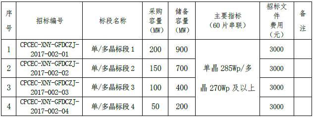 46家組件企業(yè)、35家逆變器廠商將競爭中國最重要的集中采購，價格風向標即將到來