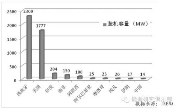國內(nèi)外太陽能光熱發(fā)電產(chǎn)業(yè)深度研究報告