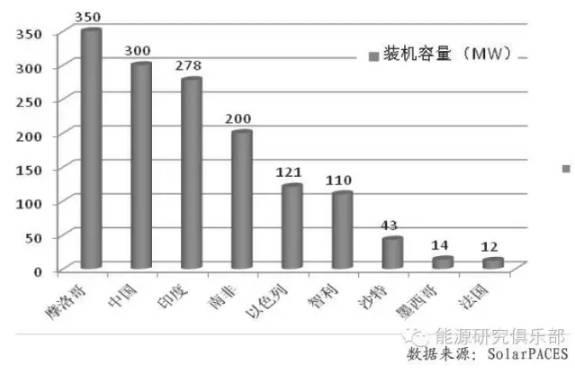 國內(nèi)外太陽能光熱發(fā)電產(chǎn)業(yè)深度研究報告
