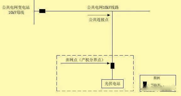 超級干貨 | 分布式光伏接入方案，單點接入篇！
